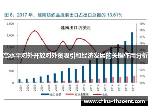 高水平对外开放对外资吸引和经济发展的关键作用分析