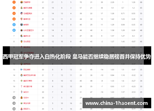 西甲冠军争夺进入白热化阶段 皇马能否继续稳居榜首并保持优势